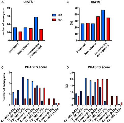 Comparison of Unruptured Intracranial Aneurysm Treatment Score and PHASES Score in Subarachnoid Hemorrhage Patients With Multiple Intracranial Aneurysms